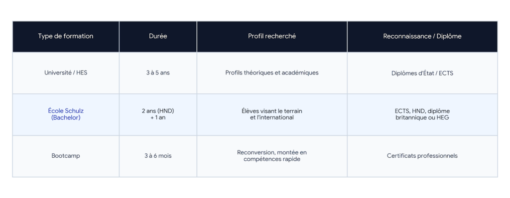 Tableau comparatif des options de formation